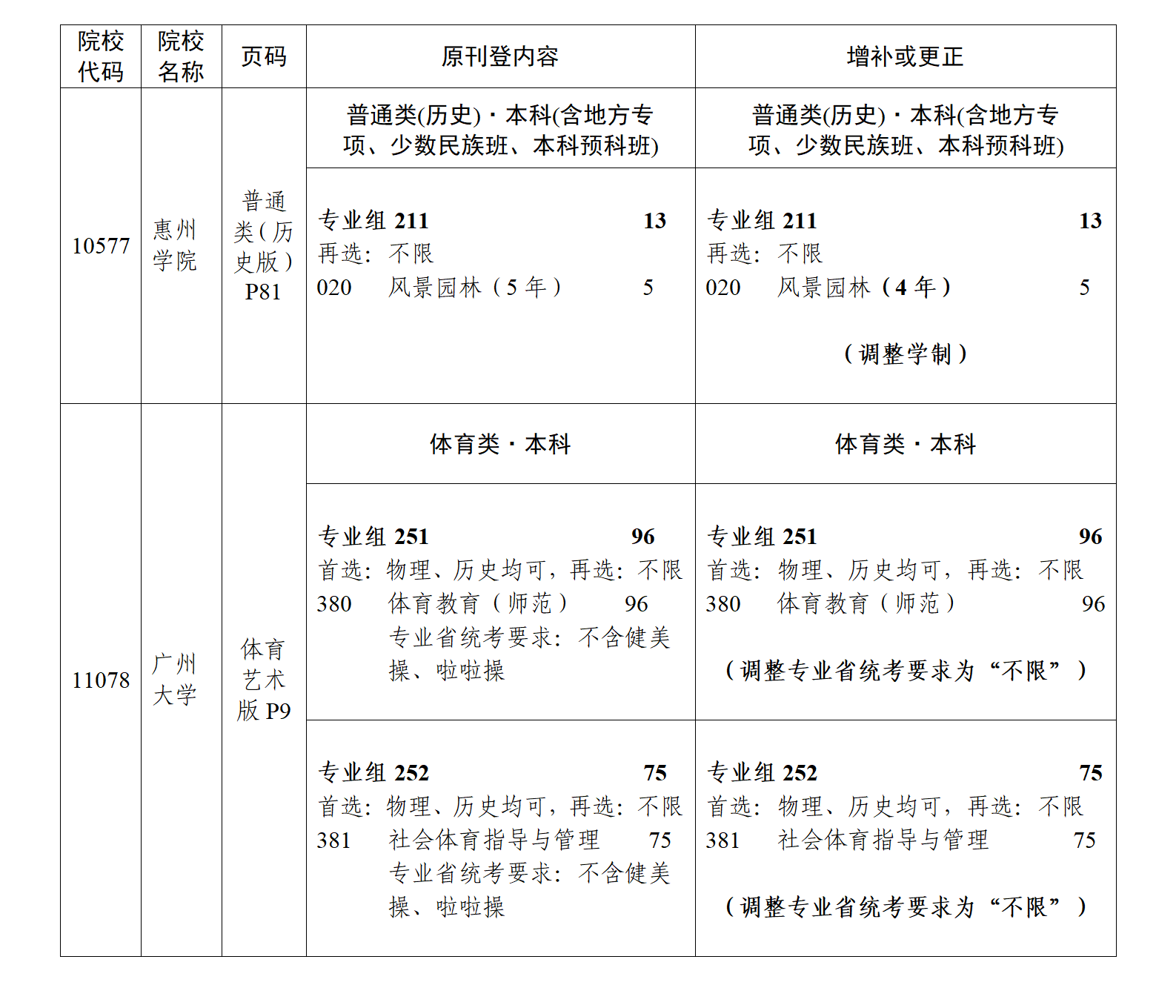 （粤招办普【2025】30号）关于《广东省2025年普通高等学校招生专业目录》更正及增补的通知（二）_05.png